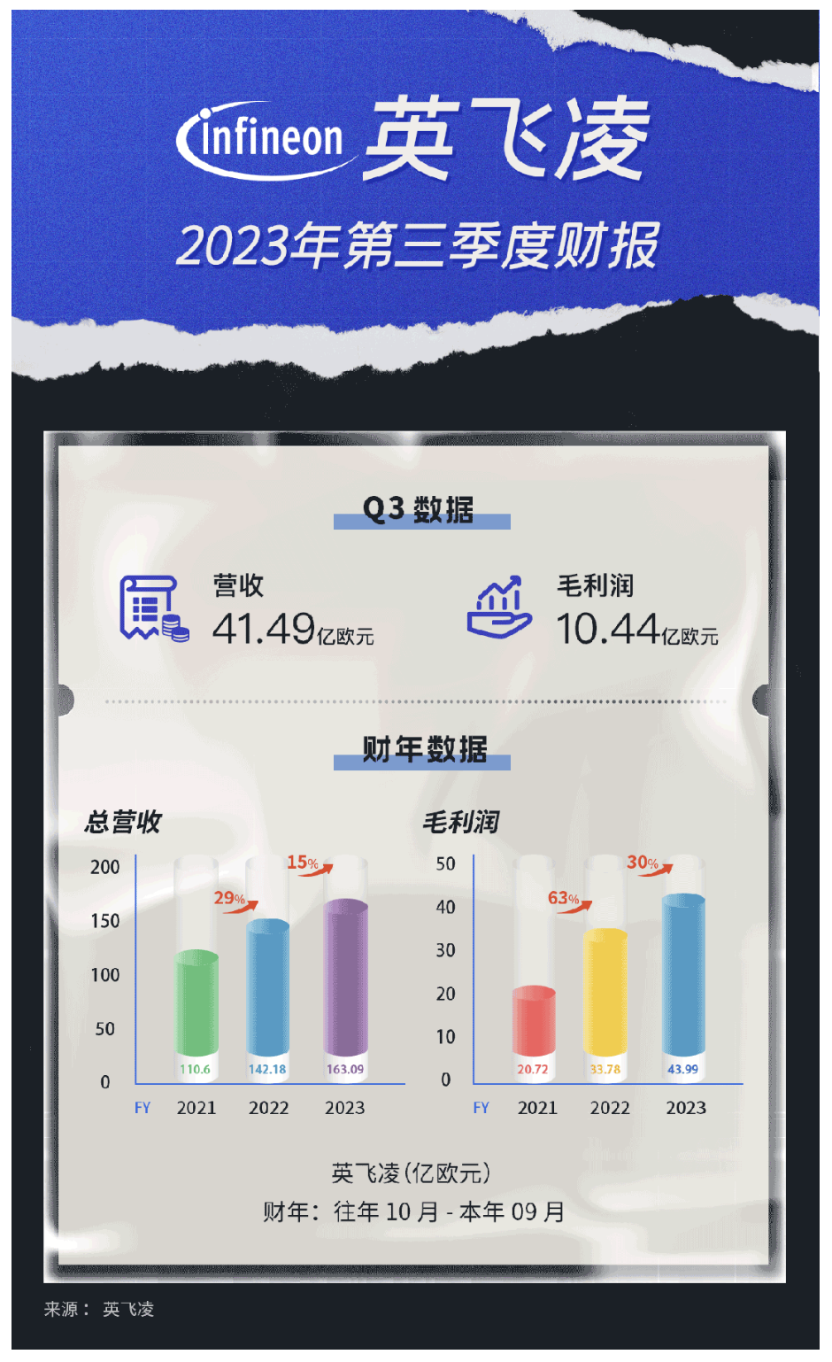 三大芯片厂商发布2023年第三季度财报