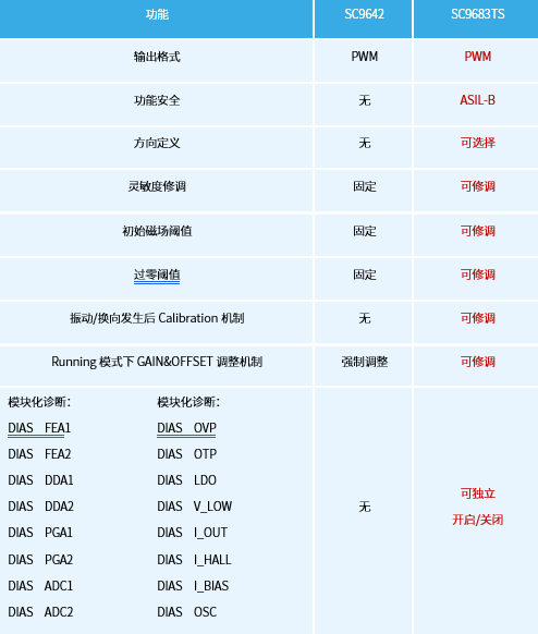 赛卓电子推出SC9683TS是PWM协议输出两线差分轮速传感器芯片